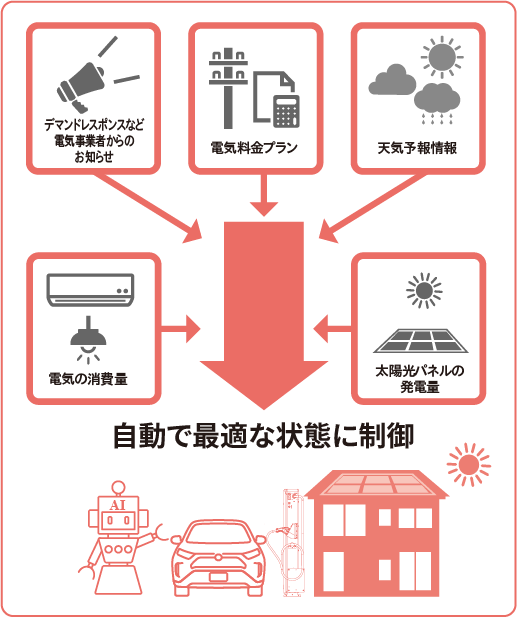 自動で最適な状態に制御