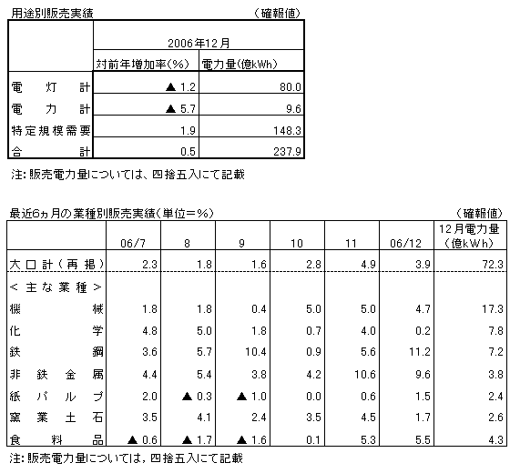 用途別販売実績・最近６カ月の業種別販売実績（確報値）
