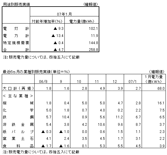 用途別販売実績・最近６カ月の業種別販売実績（確報値）