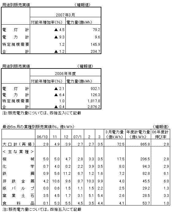 用途別販売実績・最近６カ月の業種別販売実績（確報値）