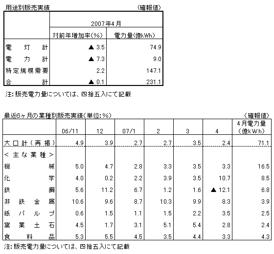 用途別販売実績・最近６カ月の業種別販売実績（確報値）