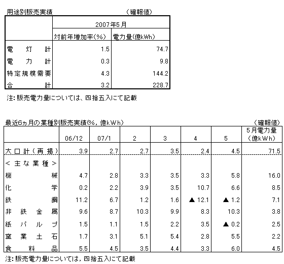 用途別販売実績・最近６カ月の業種別販売実績（確報値）