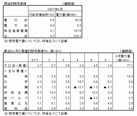 用途別販売実績・最近６カ月の業種別販売実績（確報値）