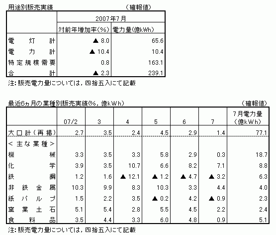 用途別販売実績・最近6カ月の業種別販売実績(確報値)