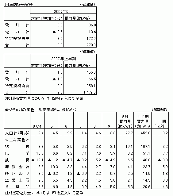 用途別販売実績・最近６カ月の業種別販売実績（確報値）