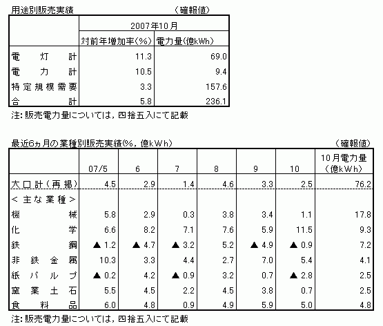 用途別販売実績・最近６カ月の業種別販売実績（確報値）