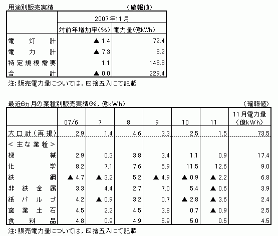 用途別販売実績・最近６カ月の業種別販売実績（確報値）