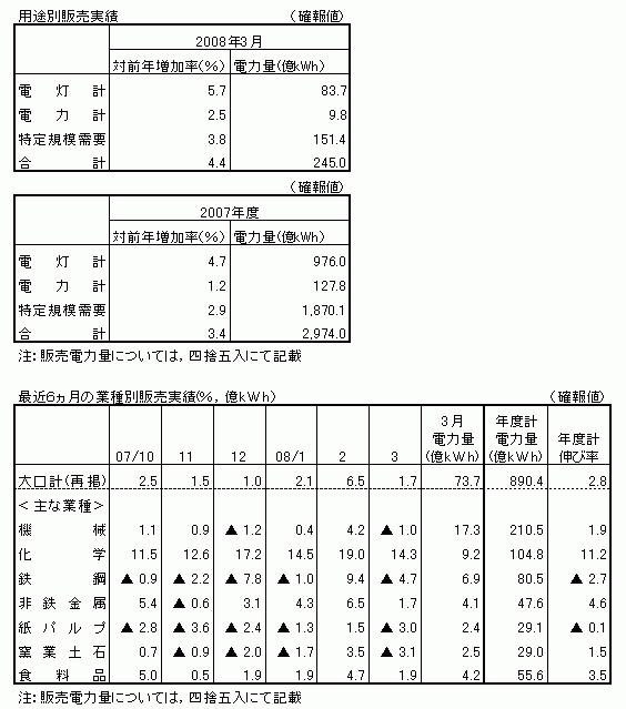 用途別販売実績・最近6ヶ月の業種別販売実績(確報値)