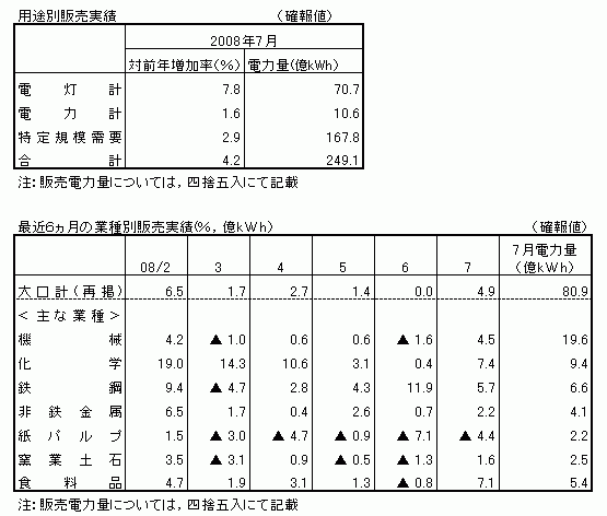 用途別販売実績・最近6カ月の業種別販売実績(確報値)