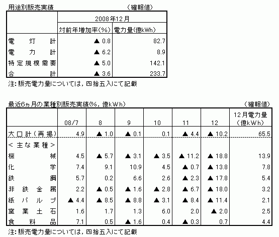 用途別販売実績・最近６カ月の業種別販売実績（確報値）