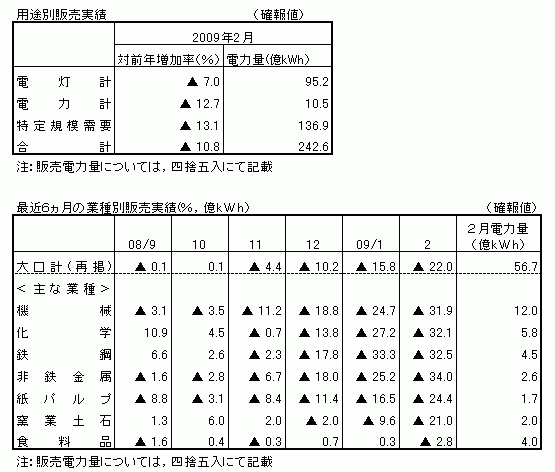 用途別販売実績・最近６カ月の業種別販売実績（確報値）