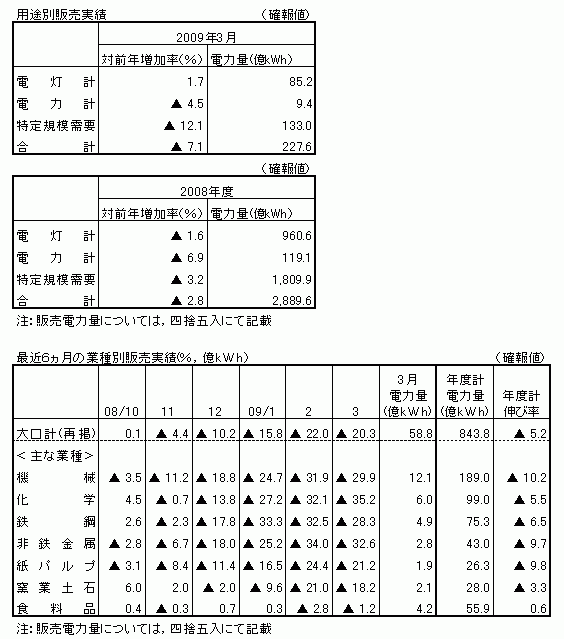 用途別販売実績・最近6カ月の業種別販売実績(確報値)