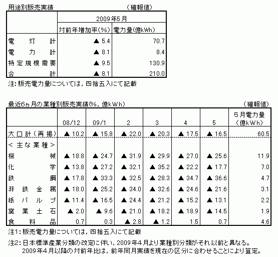 用途別販売実績・最近6カ月の業種別販売実績(確報値)