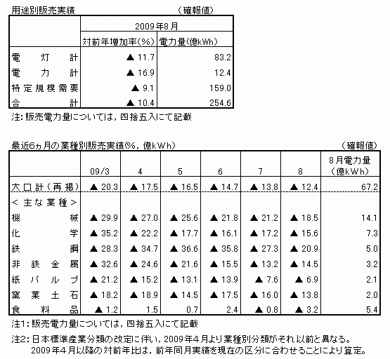 用途別販売実績・最近6カ月の業種別販売実績(確報値)