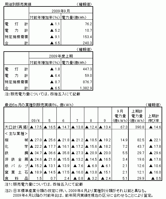 用途別販売実績・最近6カ月の業種別販売実績(確報値)