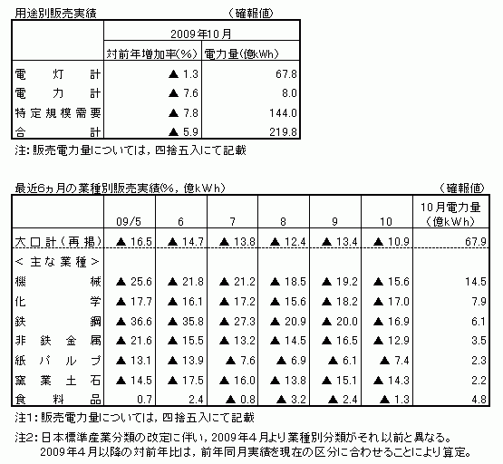 用途別販売実績・最近6カ月の業種別販売実績(確報値)