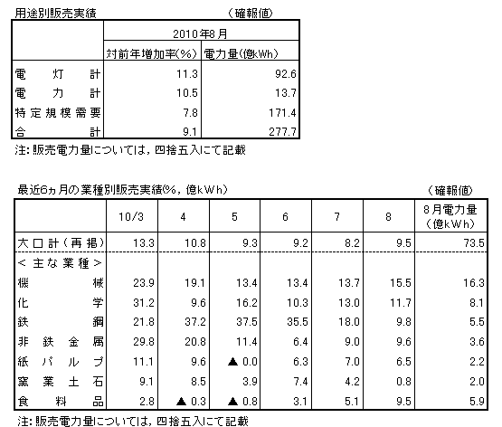 用途別販売実績・最近6カ月の業種別販売実績(確報値)