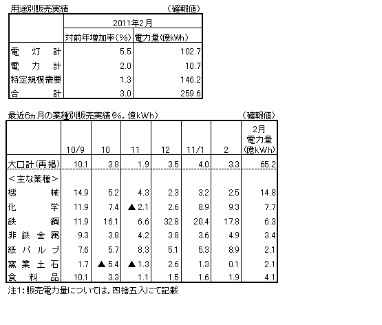 用途別販売実績・最近６カ月の業種別販売実績（確報値）