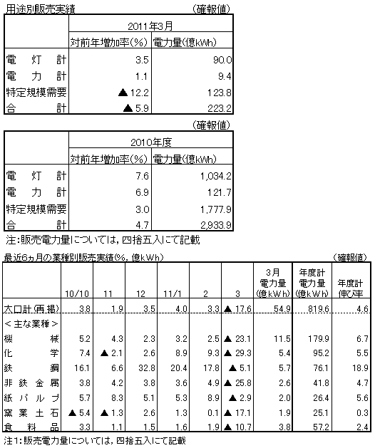 用途別販売実績・最近６カ月の業種別販売実績（確報値）