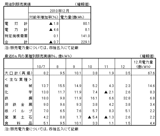 用途別販売実績・最近６カ月の業種別販売実績（確報値）
