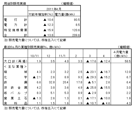 用途別販売実績・最近６カ月の業種別販売実績（確報値）