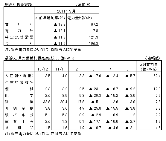 用途別販売実績・最近６カ月の業種別販売実績（確報値）