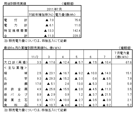 用途別販売実績・最近６カ月の業種別販売実績（確報値）