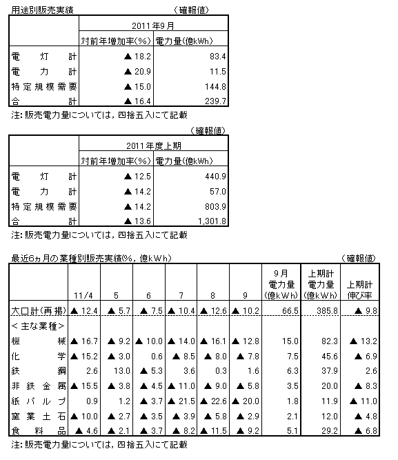 用途別販売実績・最近６カ月の業種別販売実績（確報値）