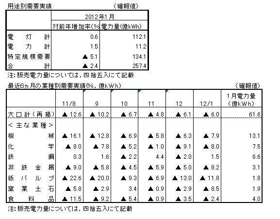 用途別需要実績・最近６カ月の業種別需要実績（確報値）