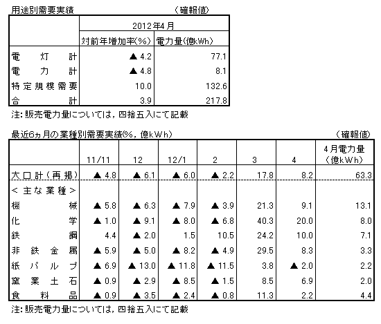 用途別需要実績・最近６カ月の業種別需要実績（確報値）