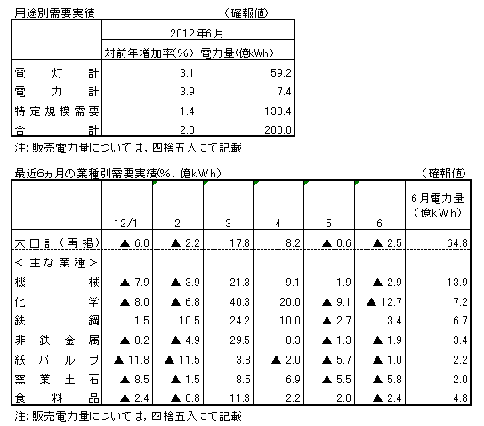 用途別需要実績・最近６カ月の業種別需要実績（確報値）