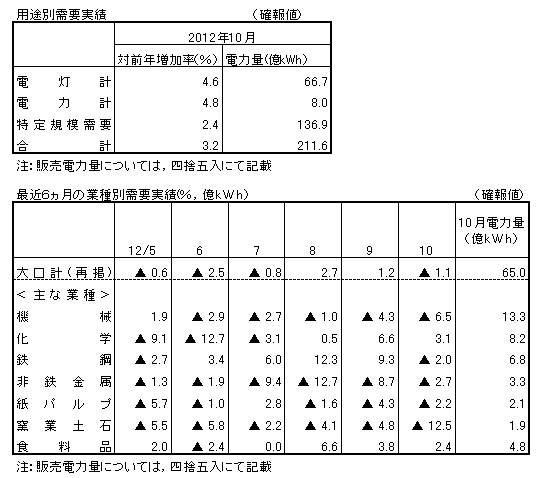 用途別需要実績・最近６カ月の業種別需要実績（確報値）