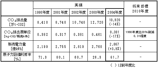 ＣＯ２排出量の推移