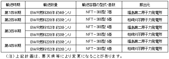 平成18年度　使用済燃料輸送計画