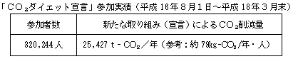 「ＣＯ2ダイエット宣言」参加実績