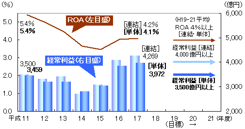 経常利益・ＲＯＡの推移［連結・単体］