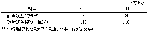 需要面の対応