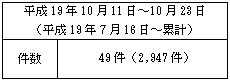 不適合情報（中越沖地震関連、Ａｓ、Ａ、Ｂ、Ｃ、Ｄグレード、対象外）