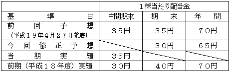 修正の内容
