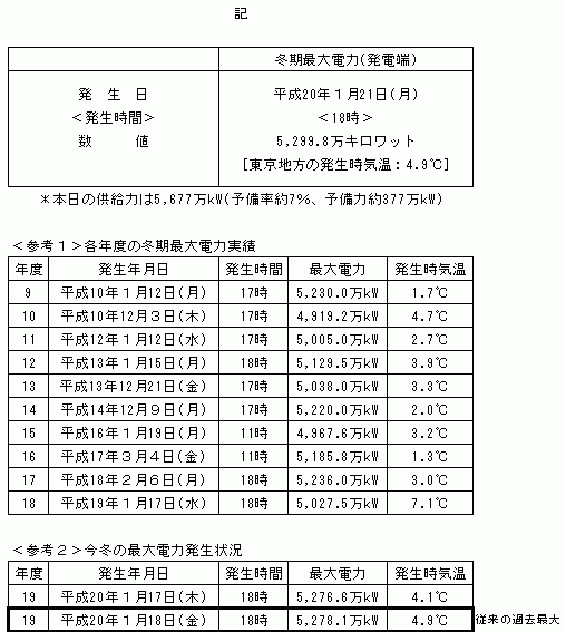 当社の冬期最大電力および各年度の冬期最大電力実績