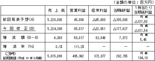 （単独）業績予想値の修正（平成19年４月1日〜平成20年３月31日）