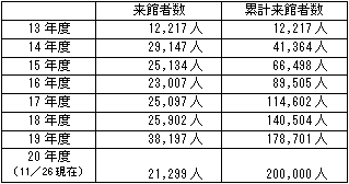 来館者数の推移