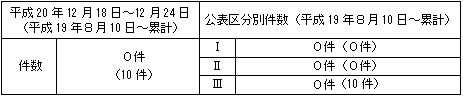 トラブル情報（中越沖地震関連）