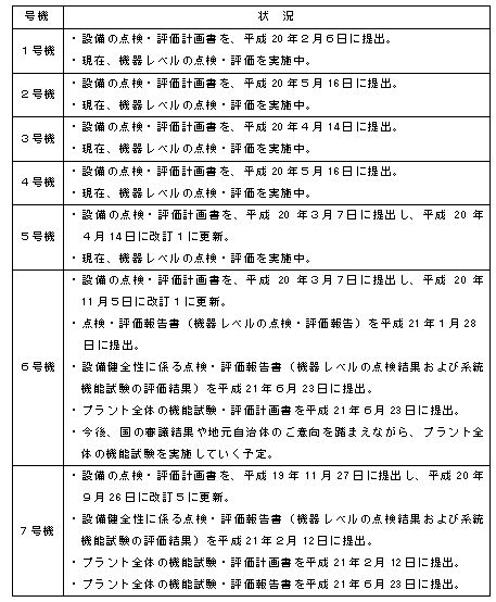 （参考）各号機の設備健全性に係る点検・評価の状況