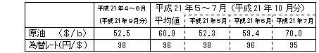 燃料価格の動向
