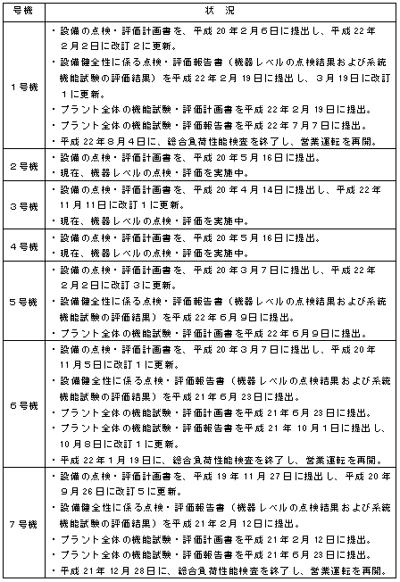 （参考）各号機の設備健全性に係る点検・評価の状況