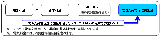 ＜電気料金の算定方法イメージ（従量制供給の場合）＞