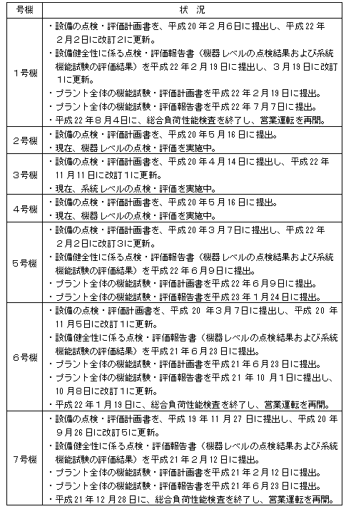 （参考）各号機の設備健全性に係る点検・評価の状況