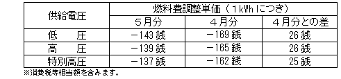 燃料費調整単価