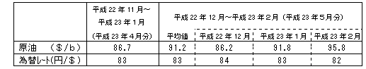 燃料価格の動向